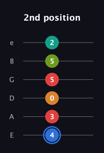 G♯ Augmented 7th Flat 5th guitar tab — 2nd position (4 3 0 5 5 2) in Standard Tuning (EADGBE)
