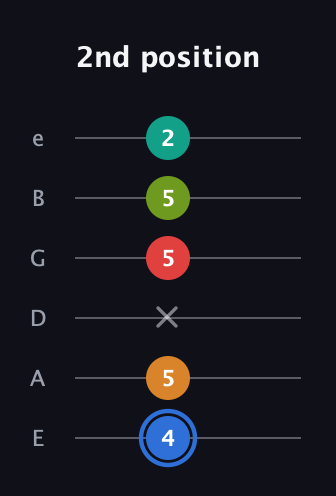 G♯ Augmented 7th Flat 5th guitar tab — 2nd position (4 5 x 5 5 2) in Standard Tuning (EADGBE)