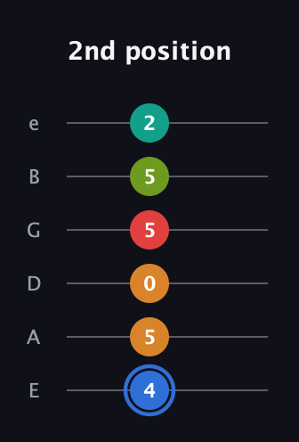 G♯ Augmented 7th Flat 5th guitar tab — 2nd position (4 5 0 5 5 2) in Standard Tuning (EADGBE)