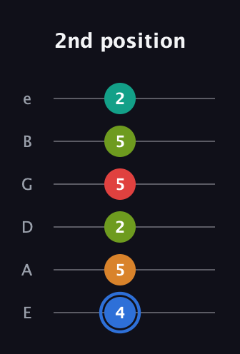 G♯ Augmented 7th Flat 5th guitar tab — 2nd position (4 5 2 5 5 2) in Standard Tuning (EADGBE)