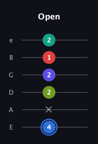 G♯ Augmented 7th Flat 9th guitar tab — Open (4 x 2 2 1 2) in Standard Tuning (EADGBE)
