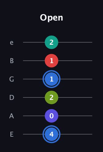 G♯ Augmented 7th Flat 9th guitar tab — Open (4 0 2 1 1 2) in Standard Tuning (EADGBE)