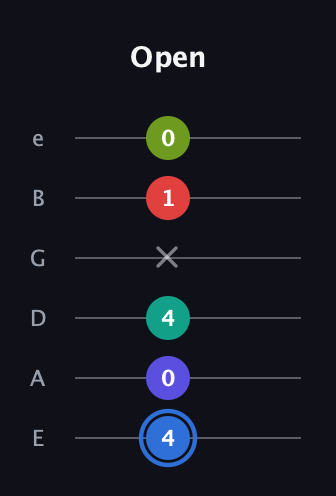 G♯ Augmented 7th Flat 9th guitar tab — Open (4 0 4 x 1 0) in Standard Tuning (EADGBE)