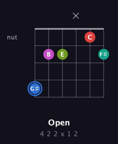 G♯ Augmented 7th Sharp 9th guitar chord — Open (4 2 2 x 1 2) fretboard diagram in Standard Tuning (EADGBE)