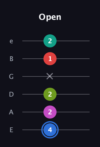 G♯ Augmented 7th Sharp 9th guitar tab — Open (4 2 2 x 1 2) in Standard Tuning (EADGBE)