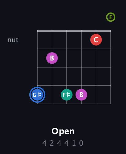 G♯ Augmented 7th Sharp 9th guitar chord — Open (4 2 4 4 1 0) fretboard diagram in Standard Tuning (EADGBE)