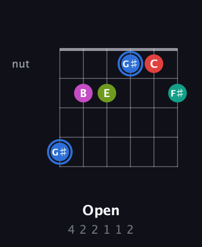 G♯ Augmented 7th Sharp 9th guitar chord — Open (4 2 2 1 1 2) fretboard diagram in Standard Tuning (EADGBE)
