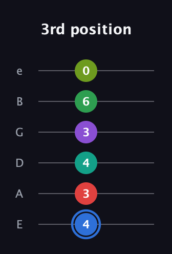 G♯ Augmented 9th Added 13th guitar tab — 3rd position (4 3 4 3 6 0) in Standard Tuning (EADGBE)