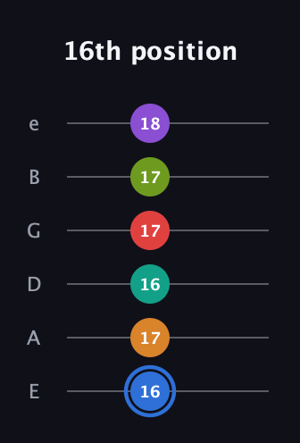 G♯ Augmented 9th Flat 5th guitar tab — 16th position (16 17 16 17 17 18) in Standard Tuning (EADGBE)