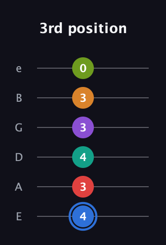 G♯ Augmented 9th Flat 5th guitar tab — 3rd position (4 3 4 3 3 0) in Standard Tuning (EADGBE)
