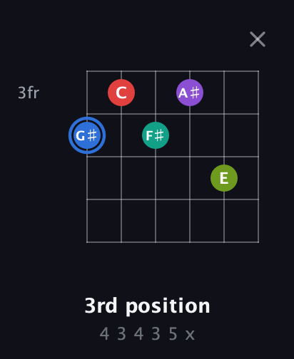 G♯ Augmented 9th Sharp 13th guitar chord — 3rd position (4 3 4 3 5 x) fretboard diagram in Standard Tuning (EADGBE)