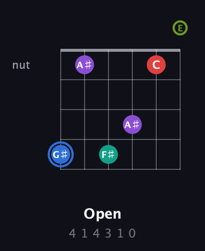 G♯ Augmented 9th Sharp 13th guitar chord — Open (4 1 4 3 1 0) fretboard diagram in Standard Tuning (EADGBE)