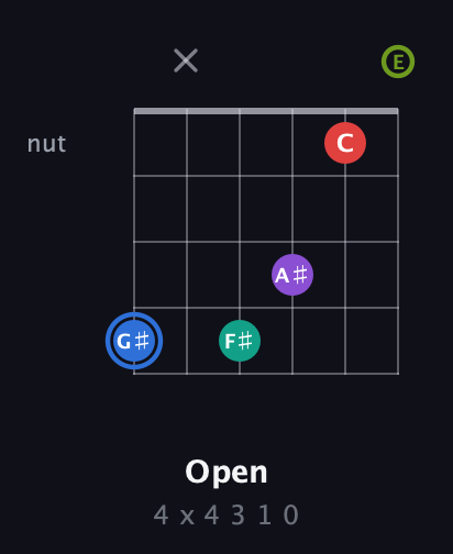G♯ Augmented 9th Sharp 13th guitar chord — Open (4 x 4 3 1 0) fretboard diagram in Standard Tuning (EADGBE)