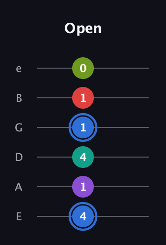 G♯ Augmented 9th guitar tab — Open (4 1 4 1 1 0) in Standard Tuning (EADGBE)