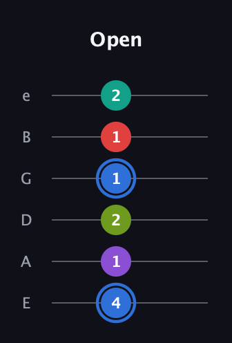 G♯ Augmented 9th guitar tab — Open (4 1 2 1 1 2) in Standard Tuning (EADGBE)