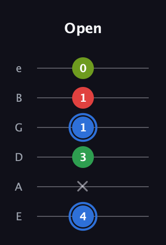 G♯ Augmented Added 13th guitar tab — Open (4 x 3 1 1 0) in Standard Tuning (EADGBE)