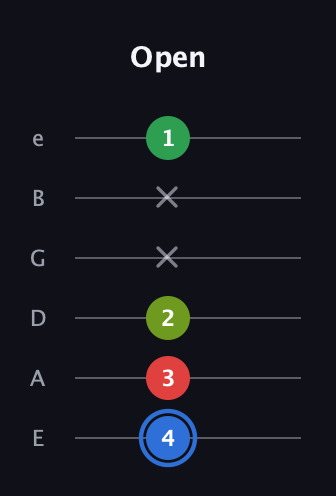 G♯ Augmented Added 13th guitar tab — Open (4 3 2 x x 1) in Standard Tuning (EADGBE)