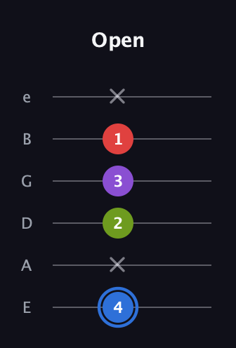 G♯ Augmented Added 2nd guitar tab — Open (4 x 2 3 1 x) in Standard Tuning (EADGBE)