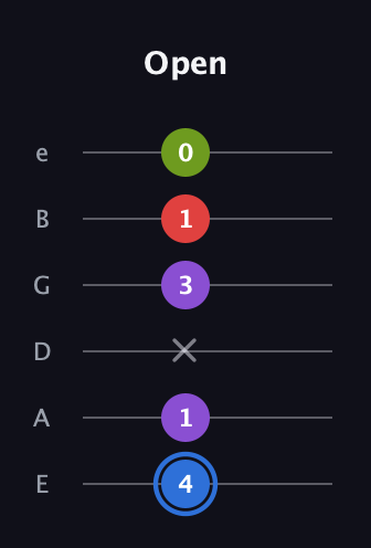 G♯ Augmented Added 2nd guitar tab — Open (4 1 x 3 1 0) in Standard Tuning (EADGBE)