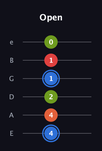 G♯ Augmented Added 4th guitar tab — Open (4 4 2 1 1 0) in Standard Tuning (EADGBE)