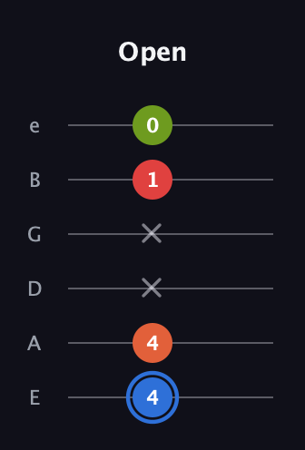 G♯ Augmented Added 4th guitar tab — Open (4 4 x x 1 0) in Standard Tuning (EADGBE)