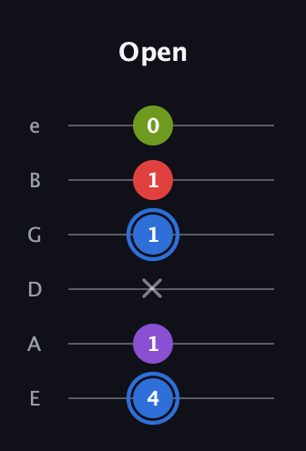 G♯ Augmented Added 9th guitar tab — Open (4 1 x 1 1 0) in Standard Tuning (EADGBE)