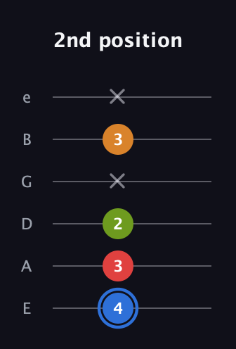 G♯ Augmented Flat 5th guitar tab — 2nd position (4 3 2 x 3 x) in Standard Tuning (EADGBE)