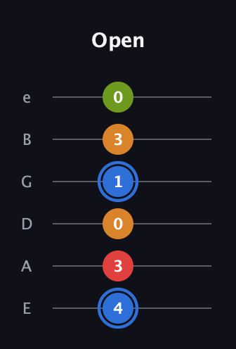 G♯ Augmented Flat 5th guitar tab — Open (4 3 0 1 3 0) in Standard Tuning (EADGBE)