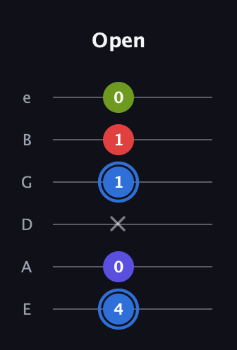G♯ Augmented Flat 9th guitar tab — Open (4 0 x 1 1 0) in Standard Tuning (EADGBE)