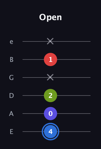 G♯ Augmented Flat 9th guitar tab — Open (4 0 2 x 1 x) in Standard Tuning (EADGBE)
