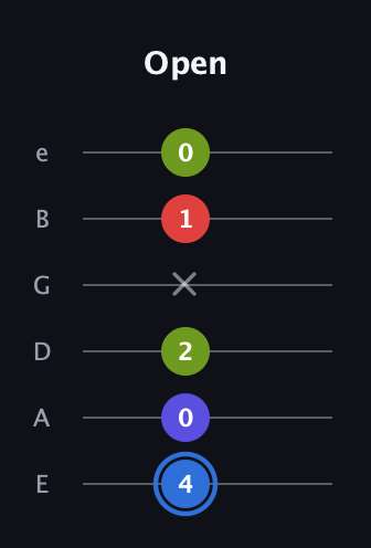 G♯ Augmented Flat 9th guitar tab — Open (4 0 2 x 1 0) in Standard Tuning (EADGBE)