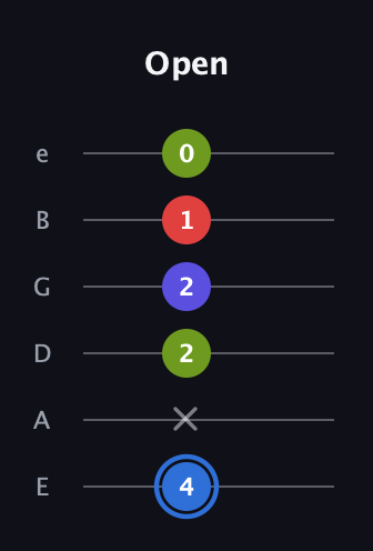 G♯ Augmented Flat 9th guitar tab — Open (4 x 2 2 1 0) in Standard Tuning (EADGBE)