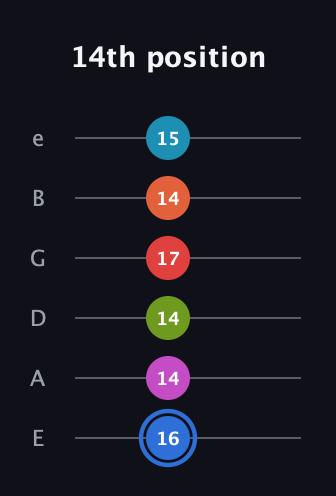 G♯ Augmented-major 11th Sharp 9th guitar tab — 14th position (16 14 14 17 14 15) in Standard Tuning (EADGBE)