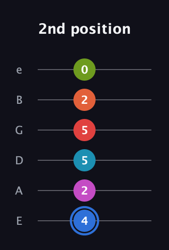 G♯ Augmented-major 11th Sharp 9th guitar tab — 2nd position (4 2 5 5 2 0) in Standard Tuning (EADGBE)