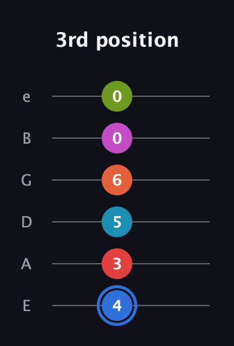 G♯ Augmented-major 11th Sharp 9th guitar tab — 3rd position (4 3 5 6 0 0) in Standard Tuning (EADGBE)