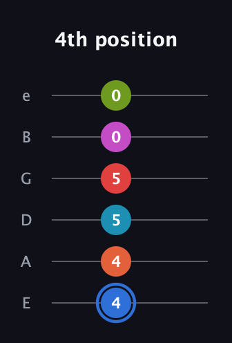 G♯ Augmented-major 11th Sharp 9th guitar tab — 4th position (4 4 5 5 0 0) in Standard Tuning (EADGBE)
