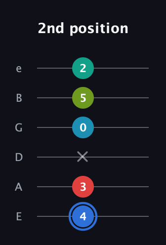 G♯ Augmented-major 7th Sharp 13th guitar tab — 2nd position (4 3 x 0 5 2) in Standard Tuning (EADGBE)