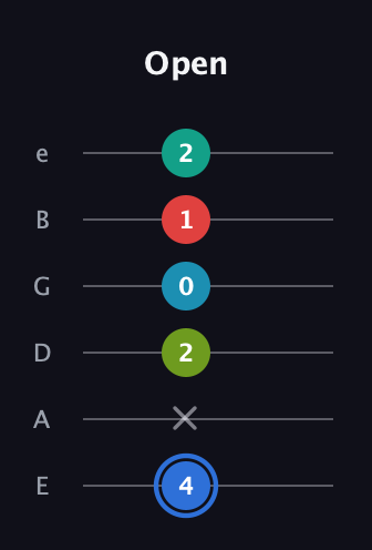 G♯ Augmented-major 7th Sharp 13th guitar tab — Open (4 x 2 0 1 2) in Standard Tuning (EADGBE)
