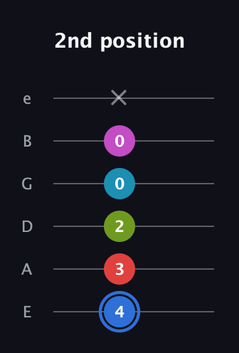 G♯ Augmented-major 7th Sharp 9th guitar tab — 2nd position (4 3 2 0 0 x) in Standard Tuning (EADGBE)