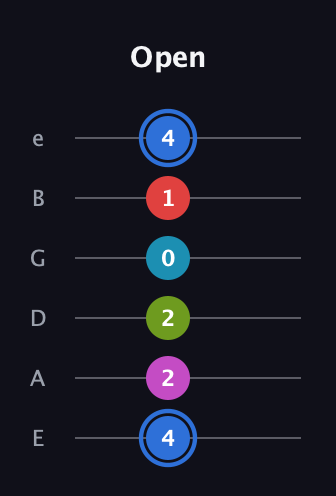 G♯ Augmented-major 7th Sharp 9th guitar tab — Open (4 2 2 0 1 4) in Standard Tuning (EADGBE)