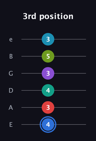 G♯ Augmented-major 9th Sharp 13th guitar tab — 3rd position (4 3 4 3 5 3) in Standard Tuning (EADGBE)