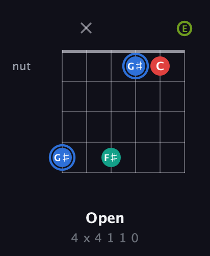 G♯ Augmented Sharp 13th guitar chord — Open (4 x 4 1 1 0) fretboard diagram in Standard Tuning (EADGBE)