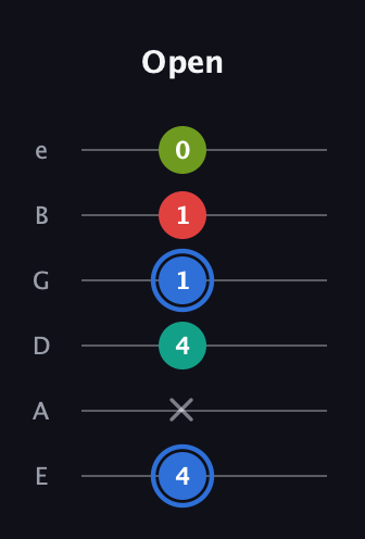 G♯ Augmented Sharp 13th guitar tab — Open (4 x 4 1 1 0) in Standard Tuning (EADGBE)