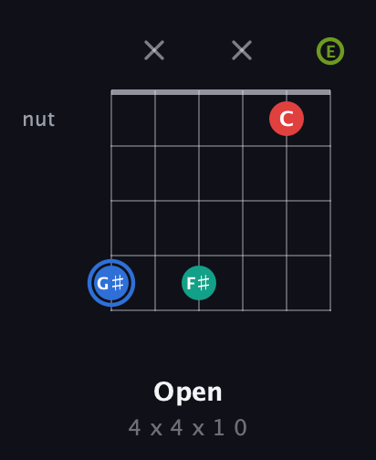 G♯ Augmented Sharp 13th guitar chord — Open (4 x 4 x 1 0) fretboard diagram in Standard Tuning (EADGBE)