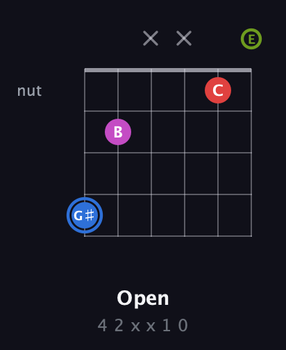 G♯ Augmented Sharp 9th guitar chord — Open (4 2 x x 1 0) fretboard diagram in Standard Tuning (EADGBE)