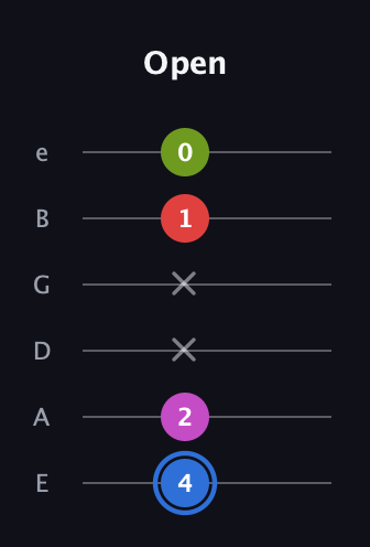 G♯ Augmented Sharp 9th guitar tab — Open (4 2 x x 1 0) in Standard Tuning (EADGBE)
