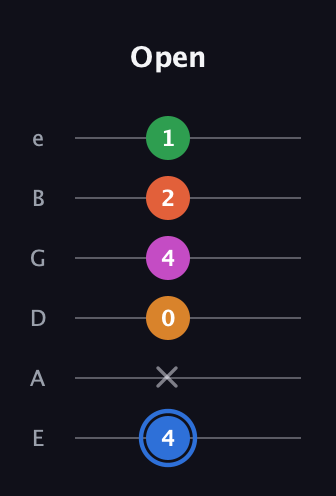 G♯ Diminished 11th Sharp 9th guitar tab — Open (4 x 0 4 2 1) in Standard Tuning (EADGBE)
