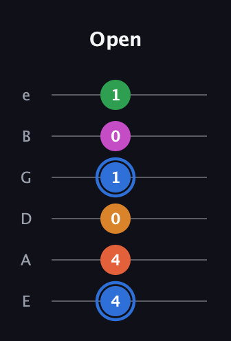 G♯ Diminished 11th Sharp 9th guitar tab — Open (4 4 0 1 0 1) in Standard Tuning (EADGBE)