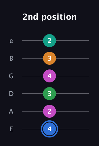 G♯ Diminished 7th Sharp 13th guitar tab — 2nd position (4 2 3 4 3 2) in Standard Tuning (EADGBE)
