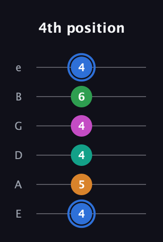 G♯ Diminished 7th Sharp 13th guitar tab — 4th position (4 5 4 4 6 4) in Standard Tuning (EADGBE)